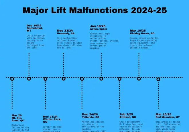重机械事故及背后管理体系的深度调查开元棋牌2024-25季全球缆车严(图6)