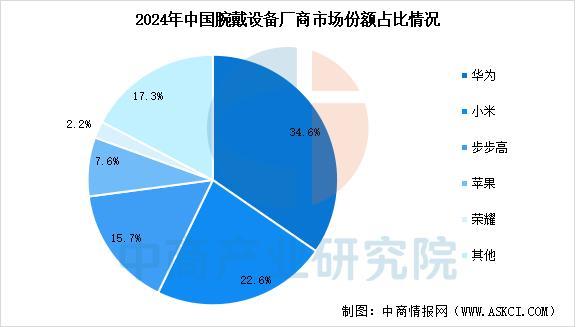 备行业市场前景预测研究报告（简版）开元棋牌2025年中国智能穿戴设(图14)